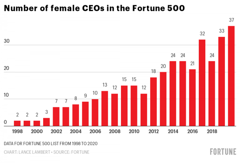 Number of Female CEOs in the Fortune 500 (Graph)